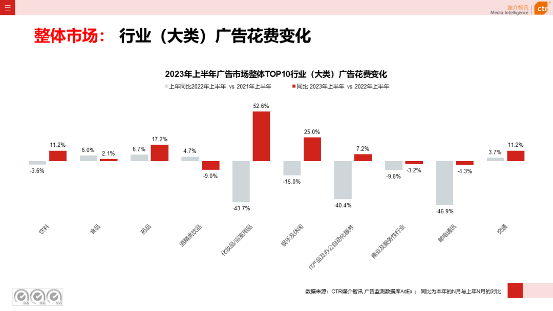 2023年上半年廣告市場花費同比增長4.8%(圖6)