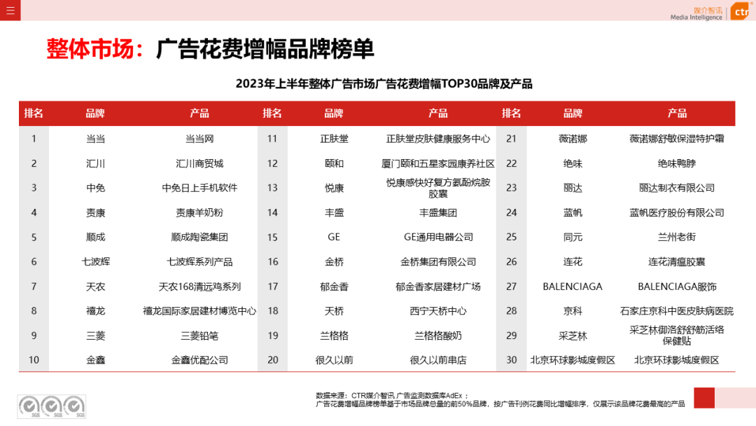 2023年上半年廣告市場花費同比增長4.8%(圖10)