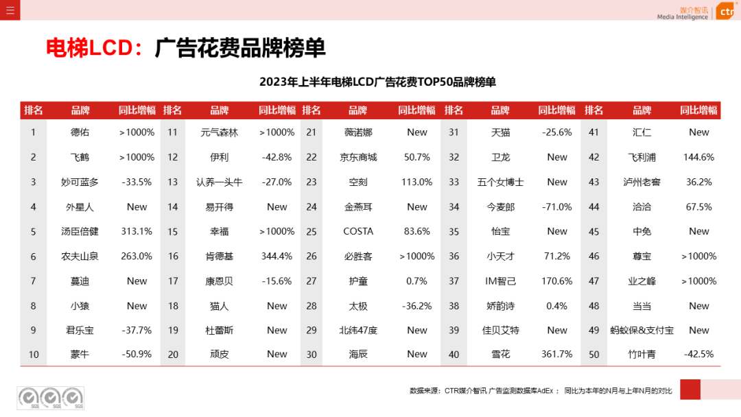 2023年上半年廣告市場花費同比增長4.8%(圖19)