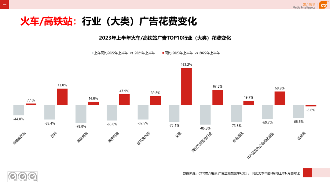 2023年上半年廣告市場花費同比增長4.8%(圖1)