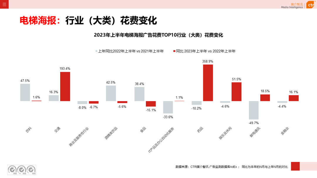 2023年上半年廣告市場花費同比增長4.8%(圖1)