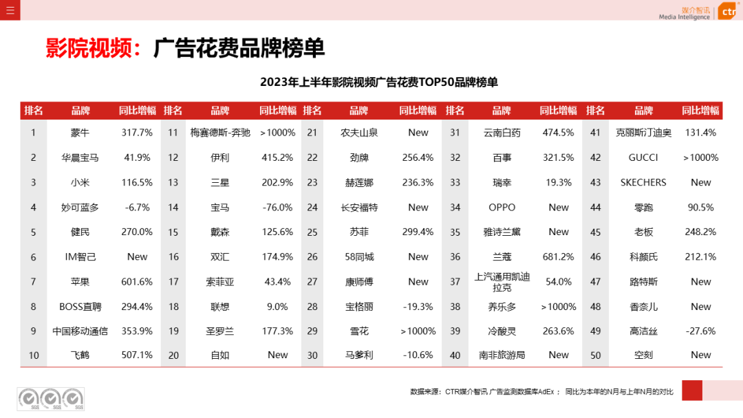 2023年上半年廣告市場花費同比增長4.8%(圖1)
