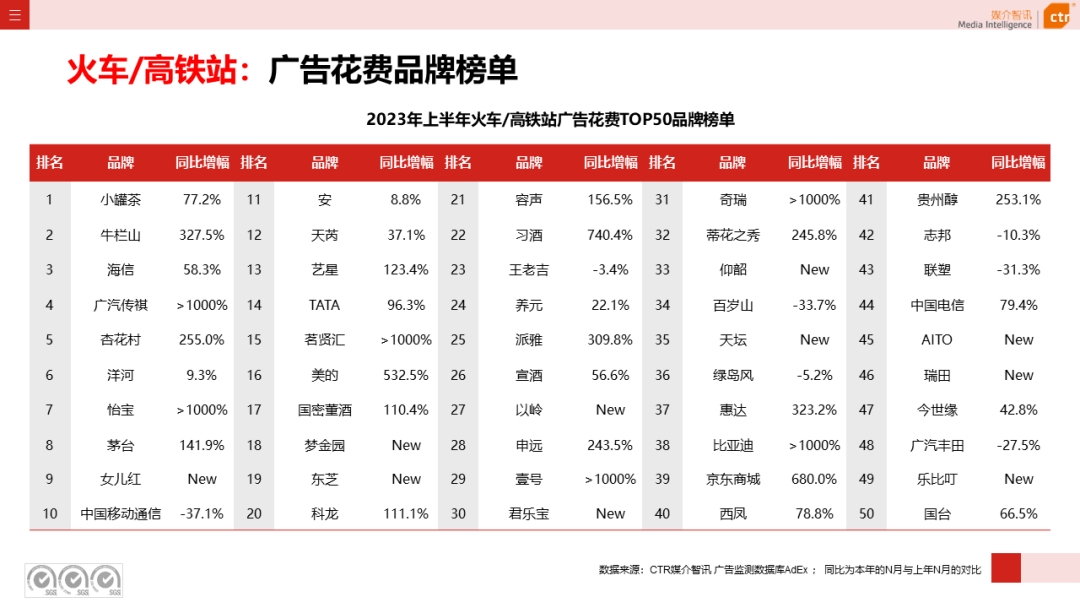 2023年上半年廣告市場花費同比增長4.8%(圖1)