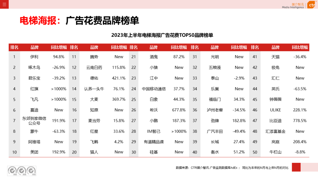 2023年上半年廣告市場花費同比增長4.8%(圖1)