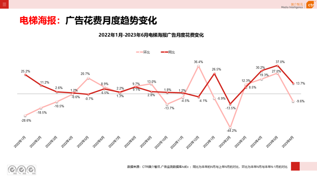 2023年上半年廣告市場花費同比增長4.8%(圖20)