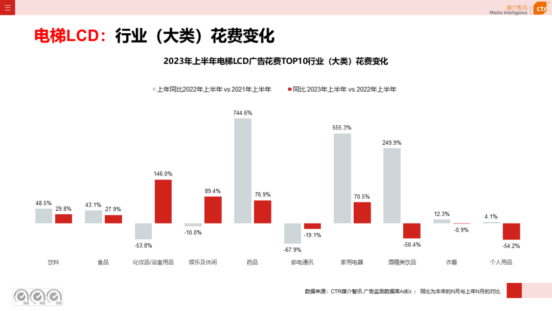 2023年上半年廣告市場花費同比增長4.8%(圖18)
