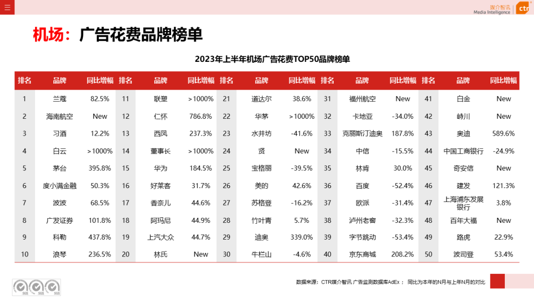 2023年上半年廣告市場花費同比增長4.8%(圖1)