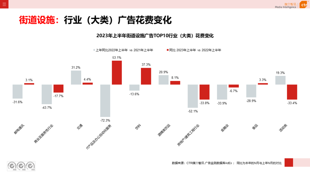 2023年上半年廣告市場花費同比增長4.8%(圖1)