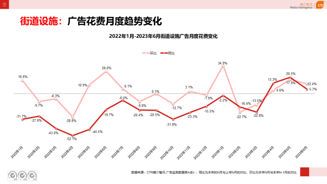 2023年上半年廣告市場花費同比增長4.8%(圖1)