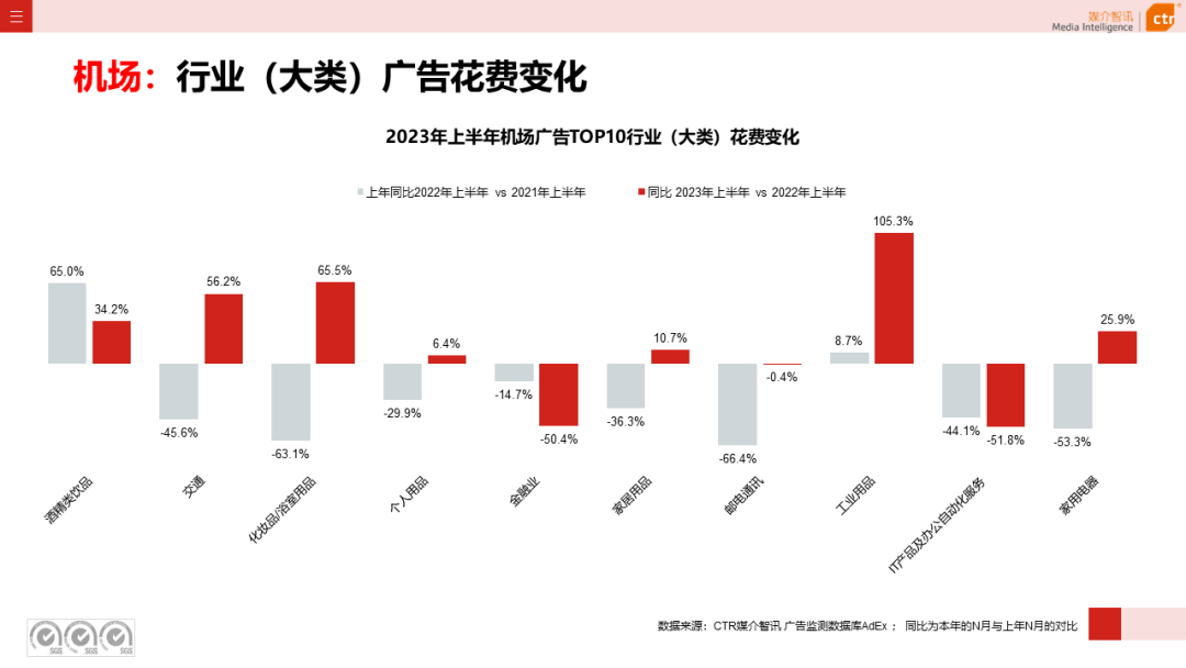 2023年上半年廣告市場花費同比增長4.8%(圖1)