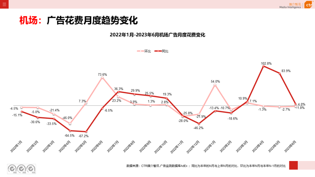 2023年上半年廣告市場花費同比增長4.8%(圖1)