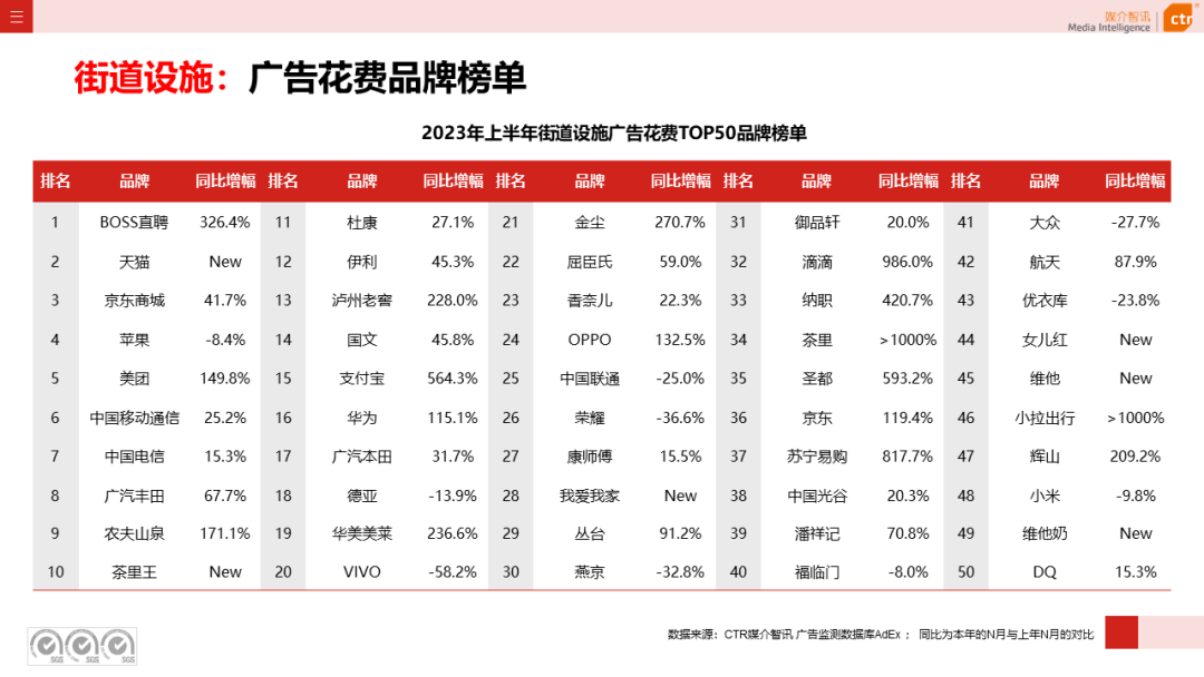2023年上半年廣告市場花費同比增長4.8%(圖1)