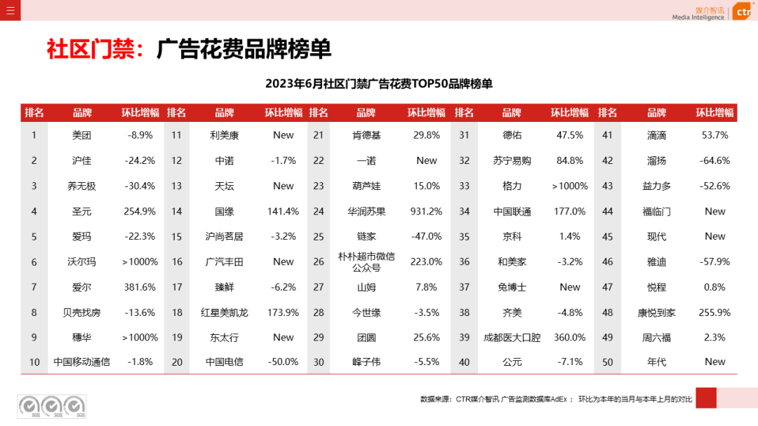 2023年上半年廣告市場花費同比增長4.8%(圖1)