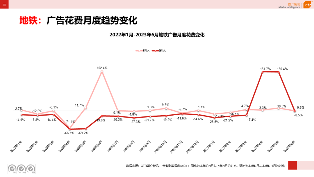 2023年上半年廣告市場花費同比增長4.8%(圖1)