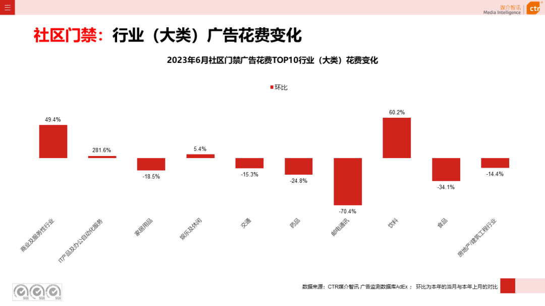 2023年上半年廣告市場花費同比增長4.8%(圖1)