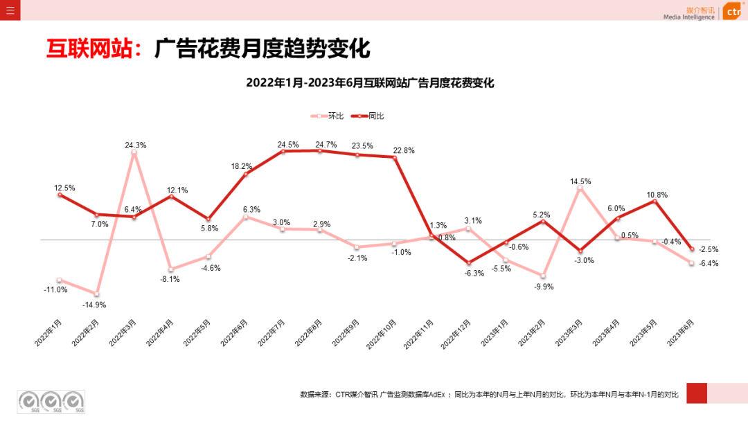 2023年上半年廣告市場花費同比增長4.8%(圖1)