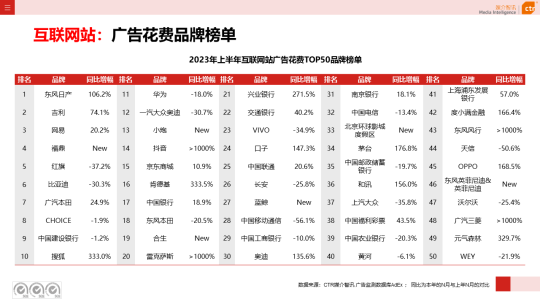 2023年上半年廣告市場花費同比增長4.8%(圖1)
