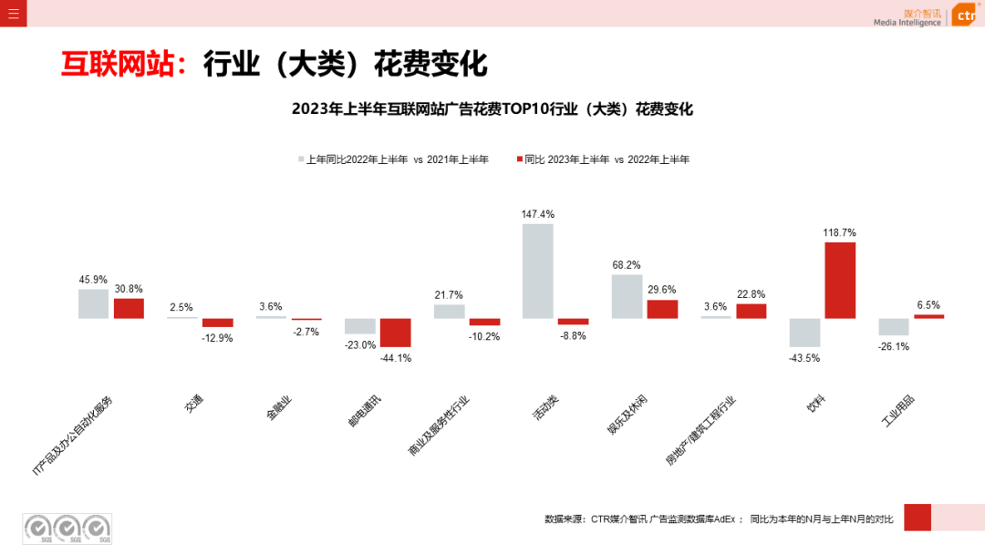 2023年上半年廣告市場花費同比增長4.8%(圖1)