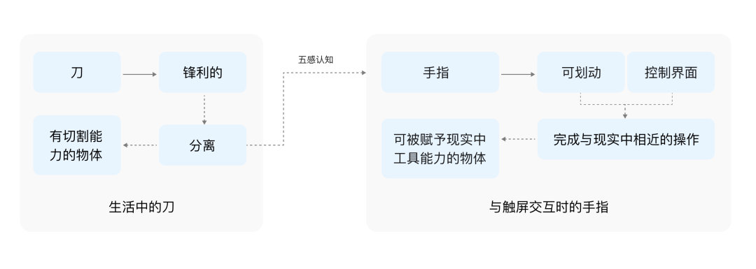 大廠出品！無意識設計如何運用到手勢交互中？