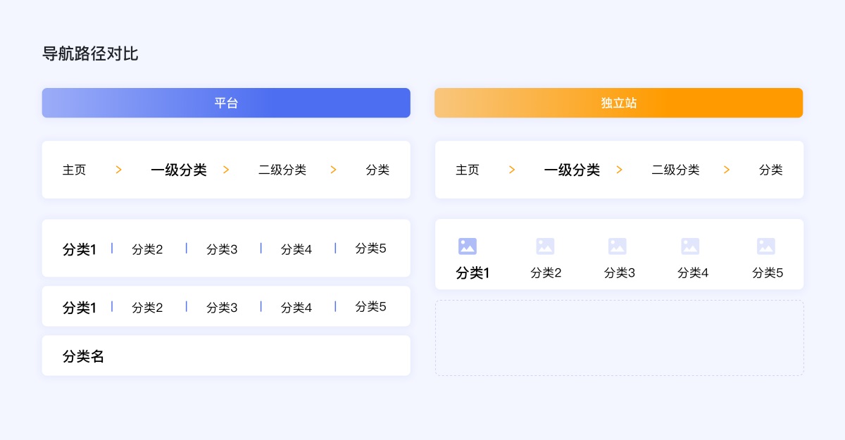 企業(yè)電商出海時(shí)代，獨(dú)立站設(shè)計(jì)的5個(gè)關(guān)鍵點(diǎn)和4個(gè)避坑點(diǎn)