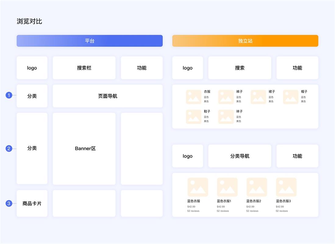 企業(yè)電商出海時(shí)代，獨(dú)立站設(shè)計(jì)的5個(gè)關(guān)鍵點(diǎn)和4個(gè)避坑點(diǎn)
