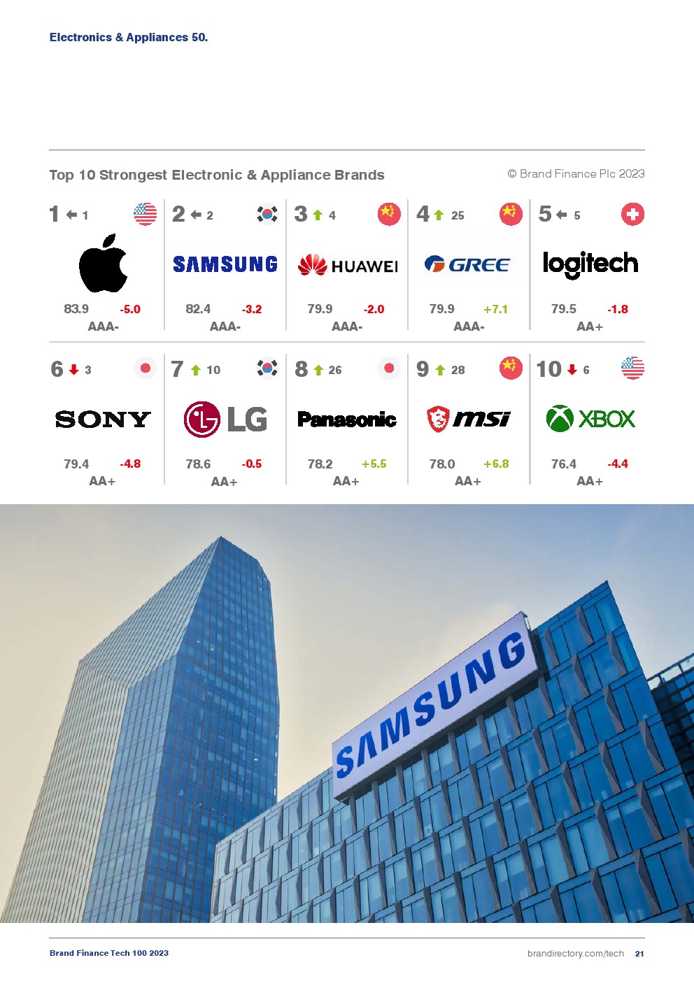 2023年全球科技品牌價值100強(圖21)