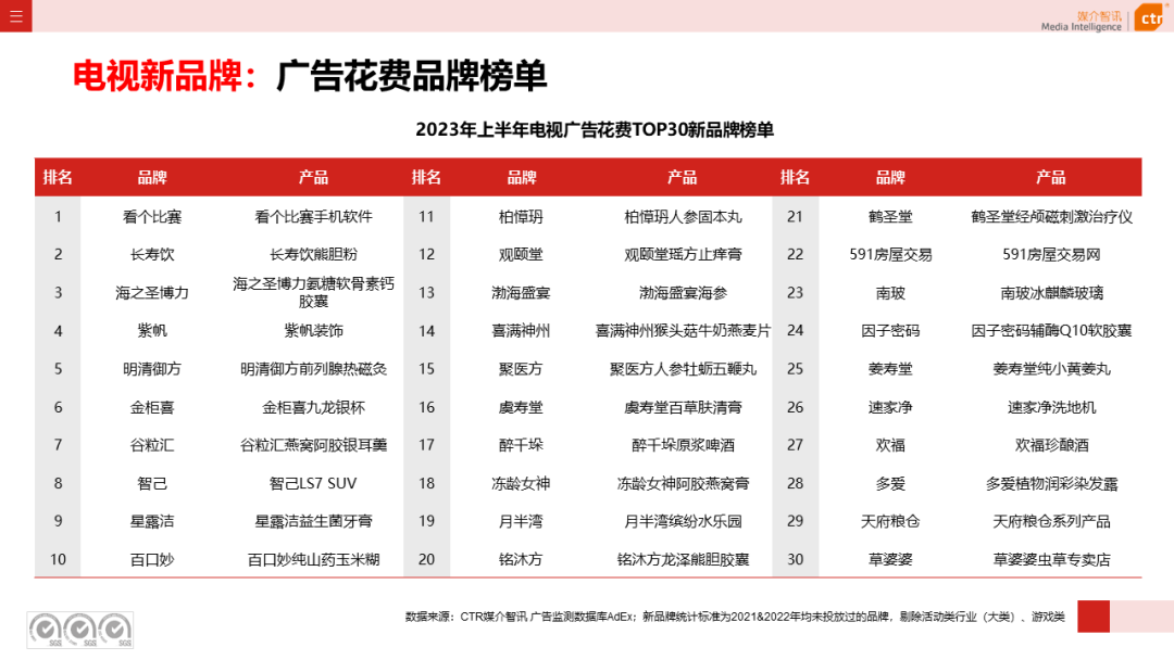 2023上半年電視廣告市場數(shù)據(jù)概覽(圖8)