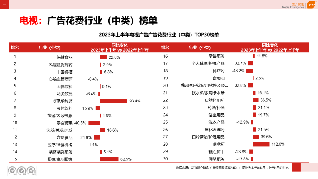 2023上半年電視廣告市場數(shù)據(jù)概覽(圖6)