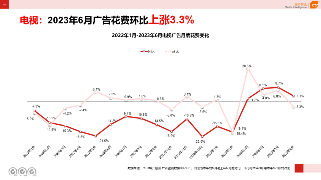 2023上半年電視廣告市場數(shù)據(jù)概覽(圖3)