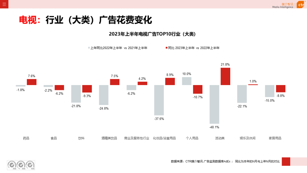 2023上半年電視廣告市場數(shù)據(jù)概覽(圖5)