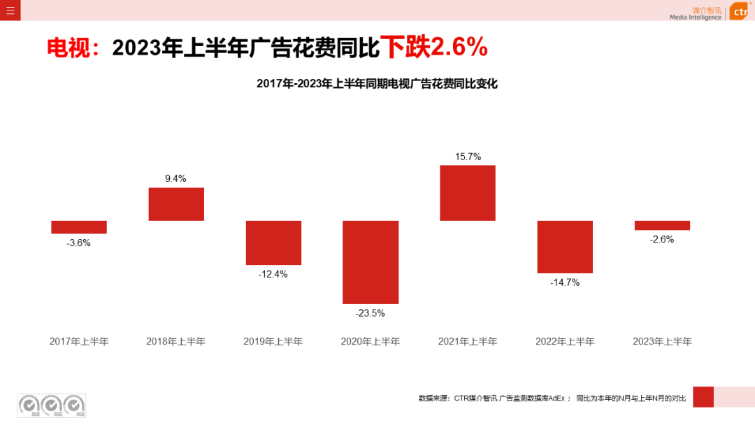 2023上半年電視廣告市場數(shù)據(jù)概覽(圖4)