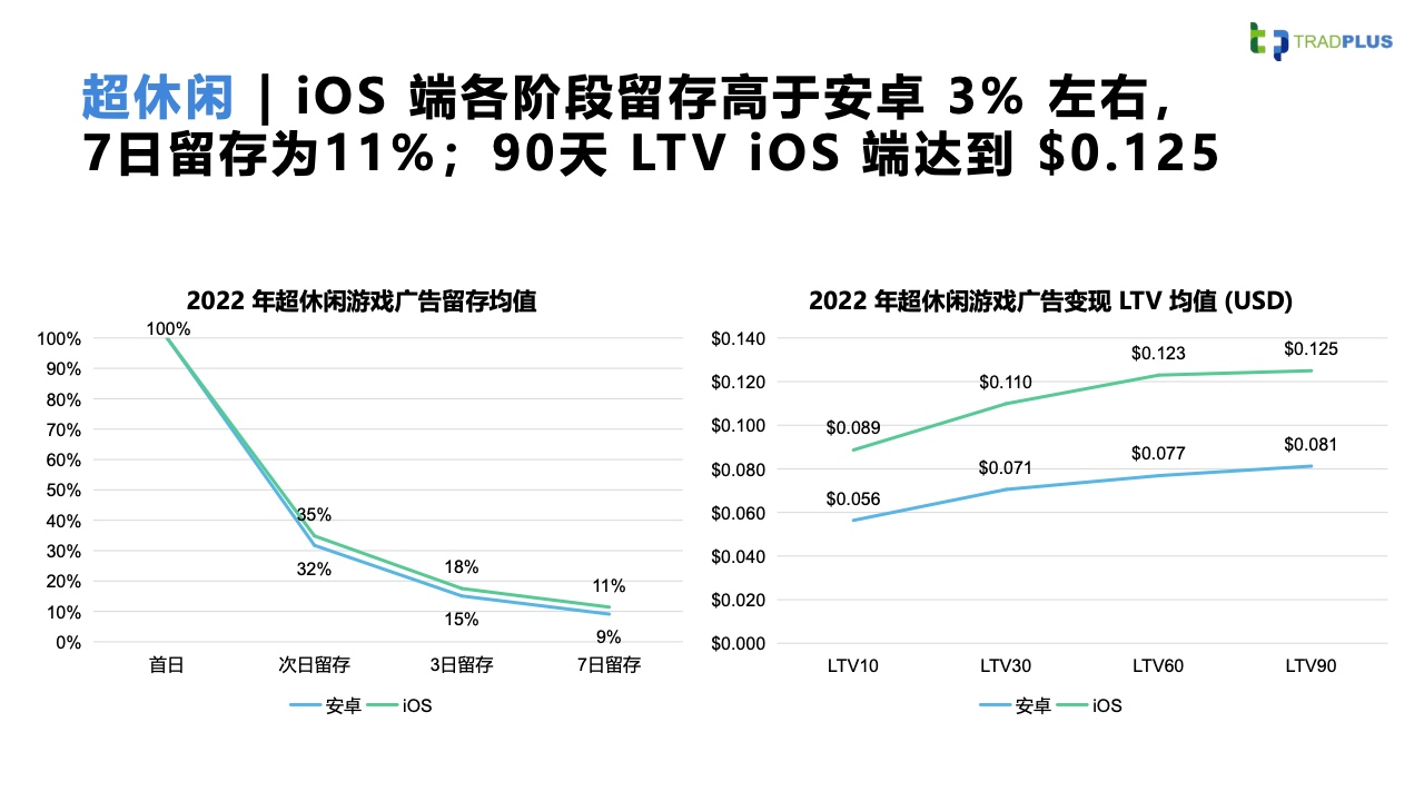 2023全球手游廣告變現(xiàn)趨勢報告(圖13)