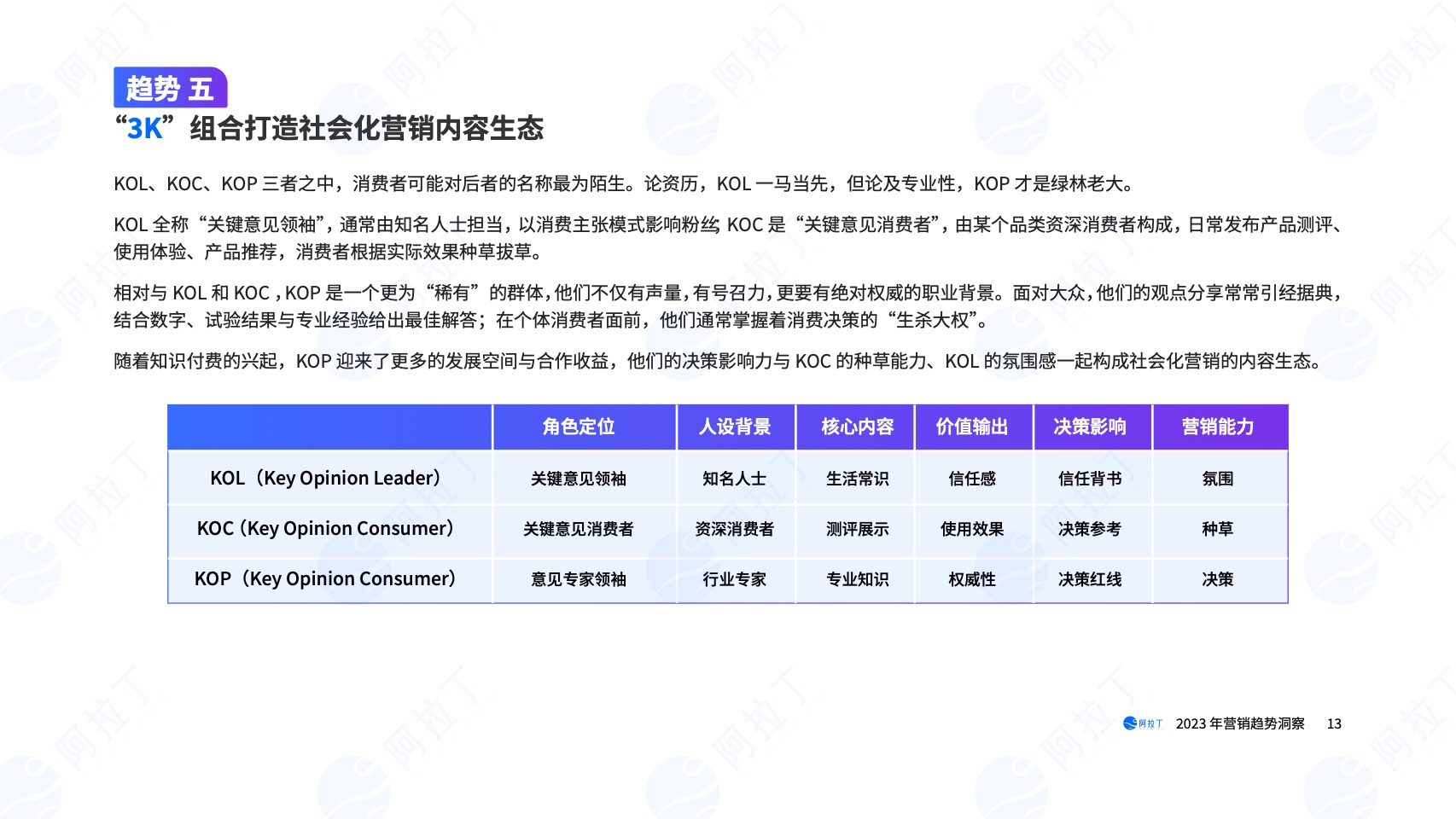 2023年營銷趨勢洞察報告(圖13)
