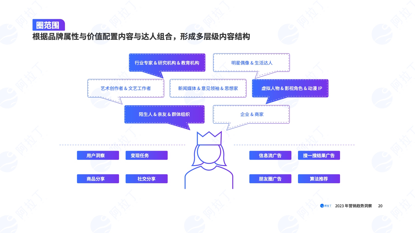 2023年營銷趨勢洞察報告(圖20)