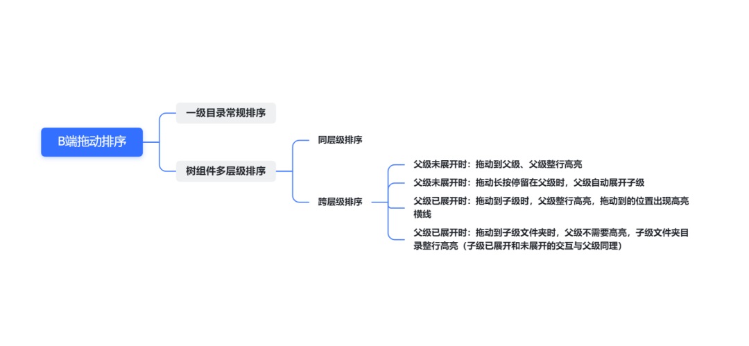 全是干貨！B端拖動(dòng)排序的多種場(chǎng)景及交互總結(jié)
