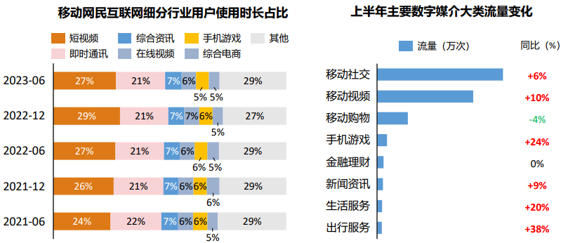 線下場景歸來，解密媒介流量增長全路徑