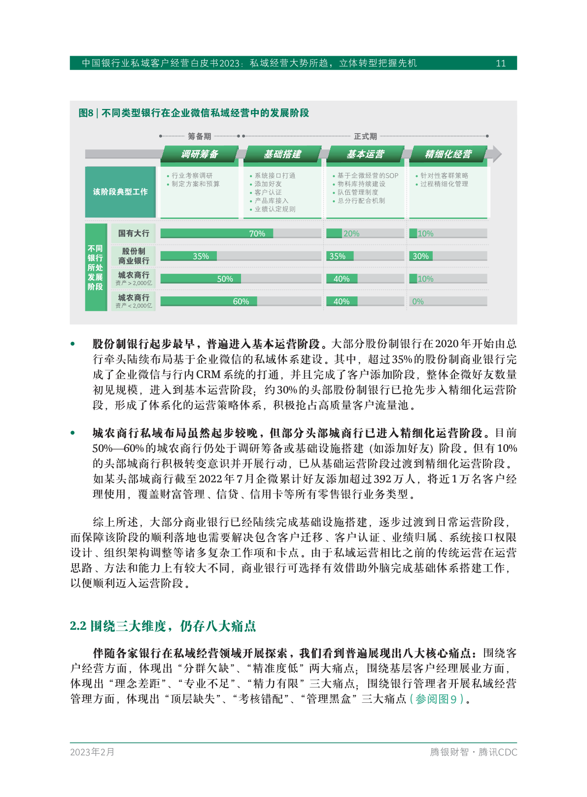 2023年中國銀行業(yè)私域客戶經(jīng)營白皮書(圖13)