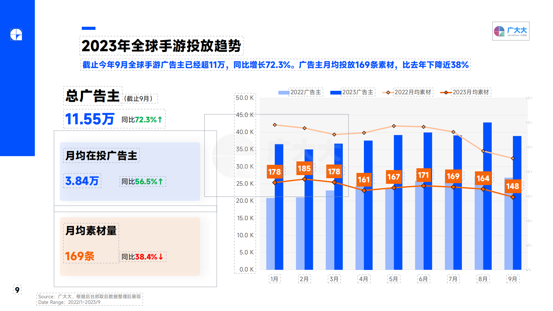 2023Q3 全球移動游戲營銷趨勢洞察報告(圖9)