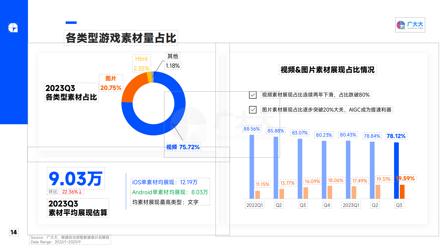 2023Q3 全球移動游戲營銷趨勢洞察報告(圖14)