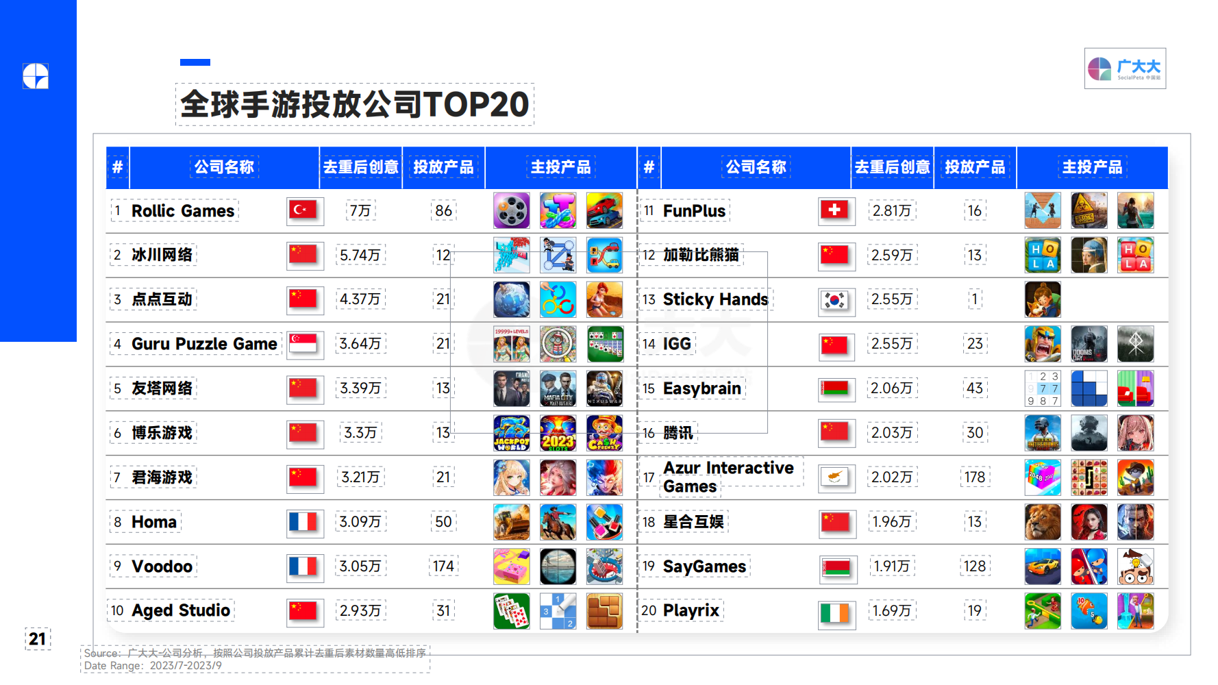 2023Q3 全球移動游戲營銷趨勢洞察報告(圖21)