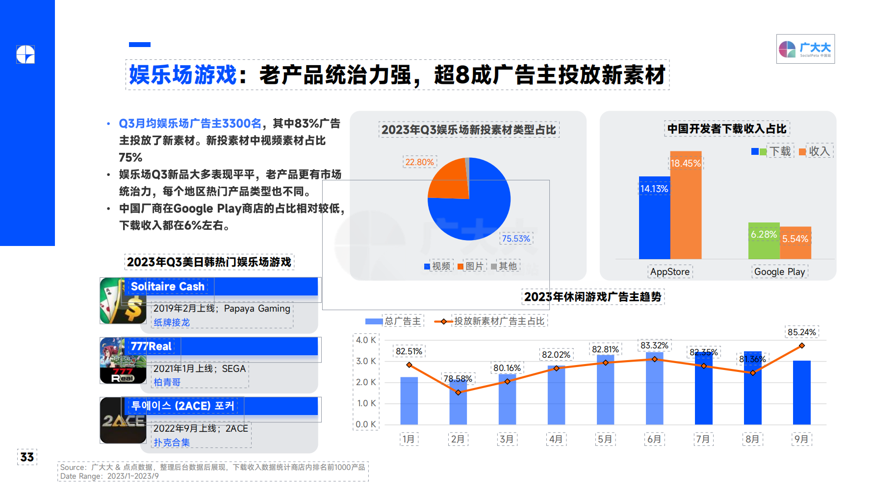 2023Q3 全球移動游戲營銷趨勢洞察報告(圖33)