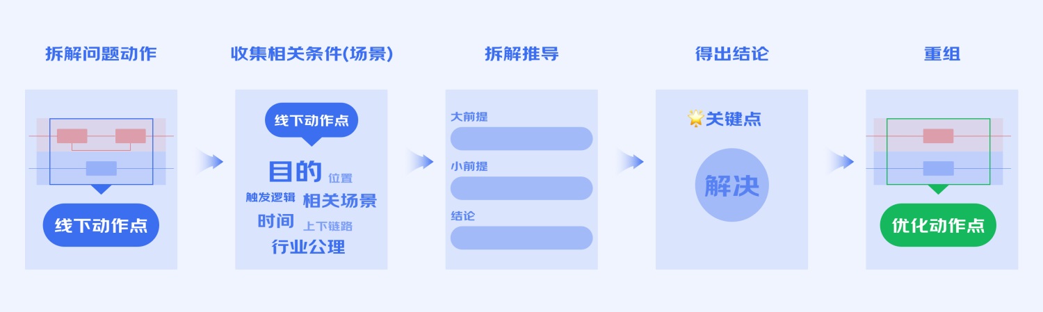B端工具型產(chǎn)品如何進(jìn)行引導(dǎo)式設(shè)計？來看大廠的總結(jié)！