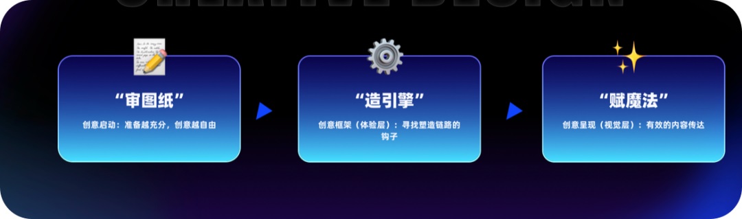 運營設計沒靈感？高效三部曲幫你打造創(chuàng)意永動機！