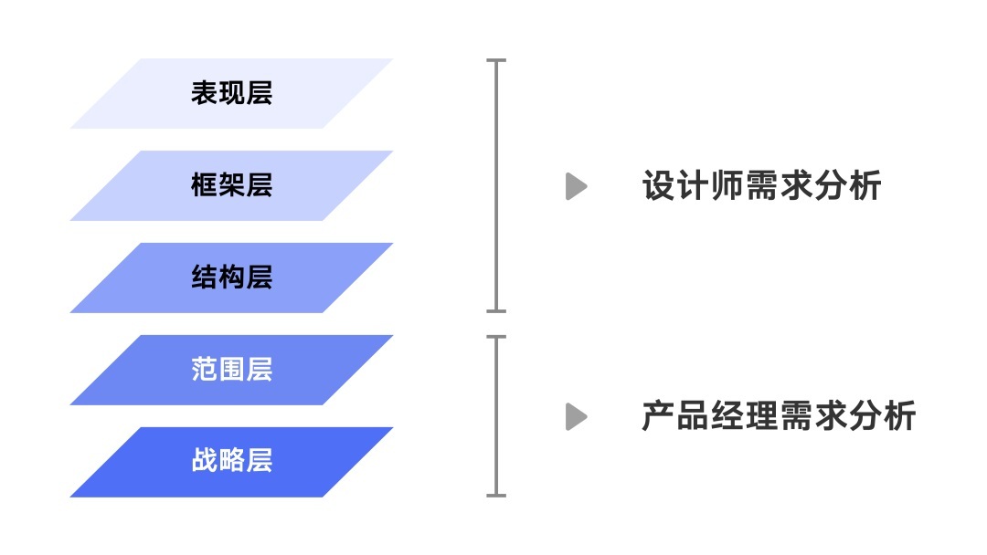 設(shè)計(jì)師如何做好需求評(píng)估？來看大廠高手的總結(jié)！