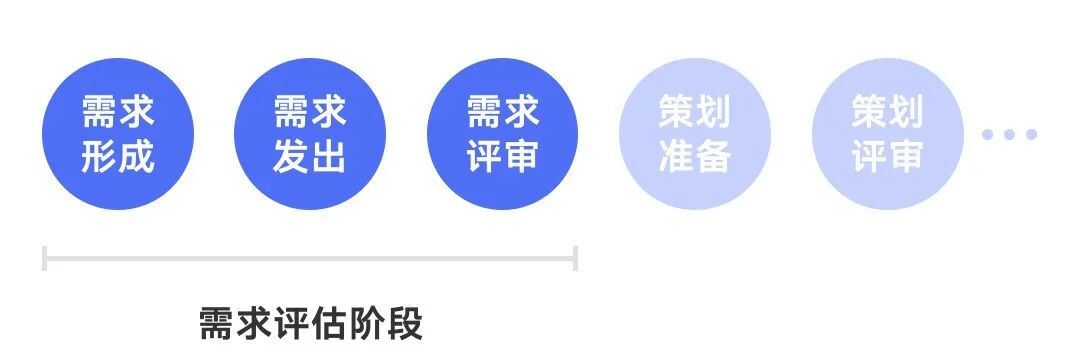 設(shè)計(jì)師如何做好需求評(píng)估？來看大廠高手的總結(jié)！