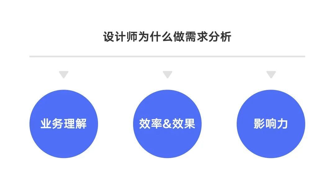 設(shè)計(jì)師如何做好需求評(píng)估？來看大廠高手的總結(jié)！