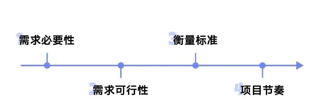 設(shè)計(jì)師如何做好需求評(píng)估？來看大廠高手的總結(jié)！