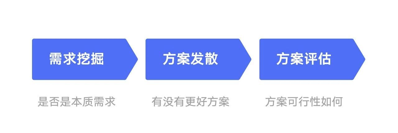 設(shè)計(jì)師如何做好需求評(píng)估？來看大廠高手的總結(jié)！