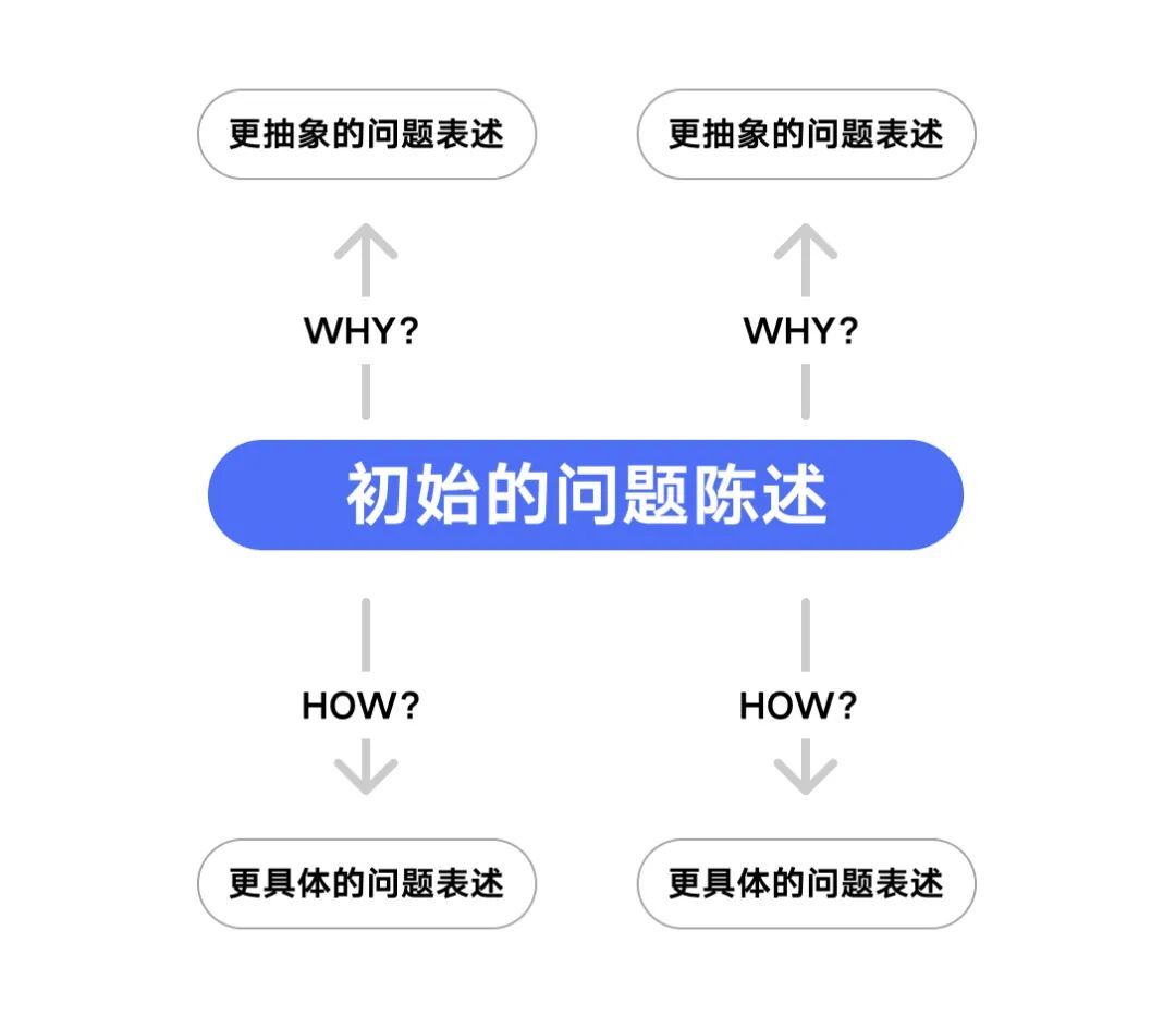 設(shè)計(jì)師如何做好需求評(píng)估？來看大廠高手的總結(jié)！