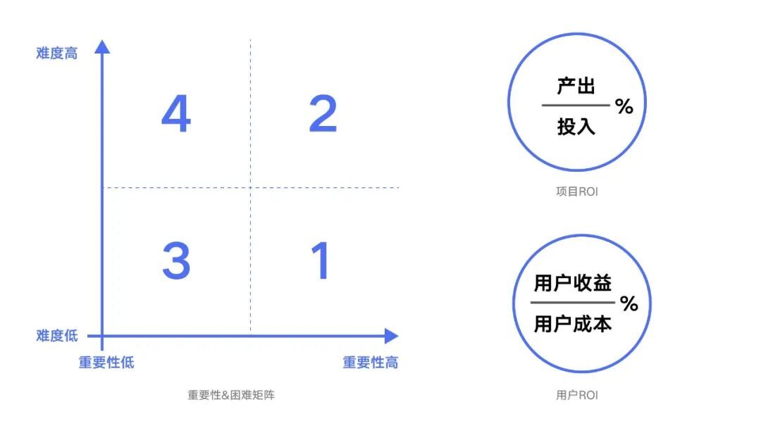 設(shè)計(jì)師如何做好需求評(píng)估？來看大廠高手的總結(jié)！